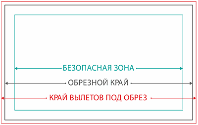 Схема обрезного края, безопасной зоны и вылетов для Визитки | 90 мм × 50 мм
